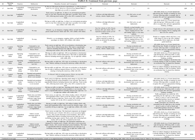 Figure 4 for Hazard Analysis and Risk Assessment for an Automated Unmanned Protective Vehicle