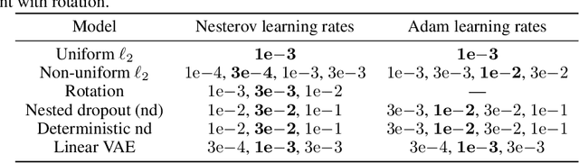 Figure 4 for Regularized linear autoencoders recover the principal components, eventually