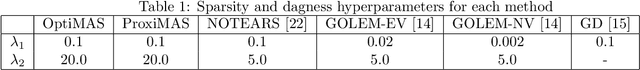 Figure 1 for Learning Large DAGs by Combining Continuous Optimization and Feedback Arc Set Heuristics