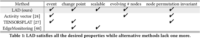 Figure 2 for Laplacian Change Point Detection for Dynamic Graphs
