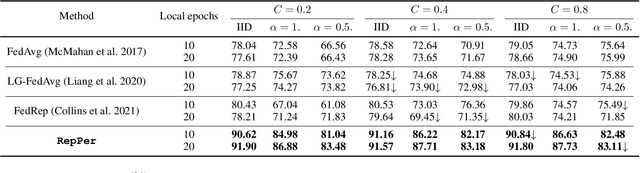 Figure 2 for A Closer Look at Personalization in Federated Image Classification