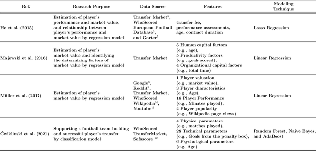 Figure 1 for Prediction of Football Player Value using Bayesian Ensemble Approach