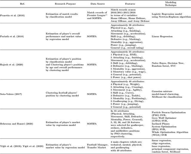 Figure 3 for Prediction of Football Player Value using Bayesian Ensemble Approach