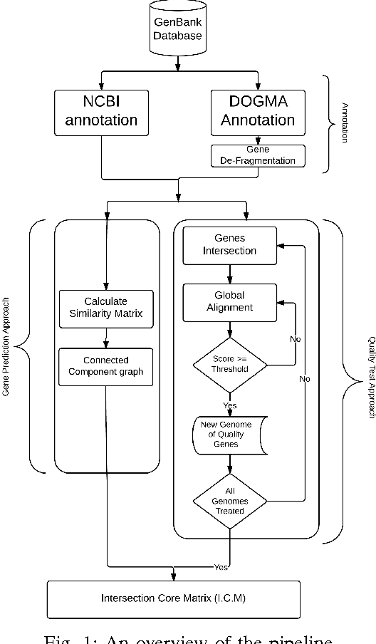 Figure 1 for Gene Similarity-based Approaches for Determining Core-Genes of Chloroplasts