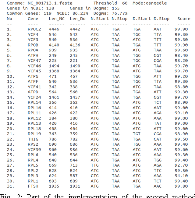Figure 2 for Gene Similarity-based Approaches for Determining Core-Genes of Chloroplasts