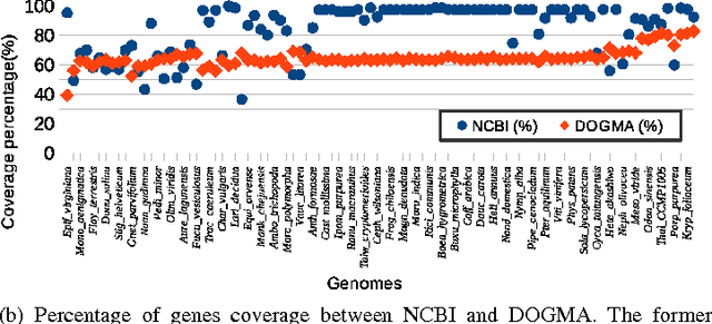 Figure 3 for Gene Similarity-based Approaches for Determining Core-Genes of Chloroplasts