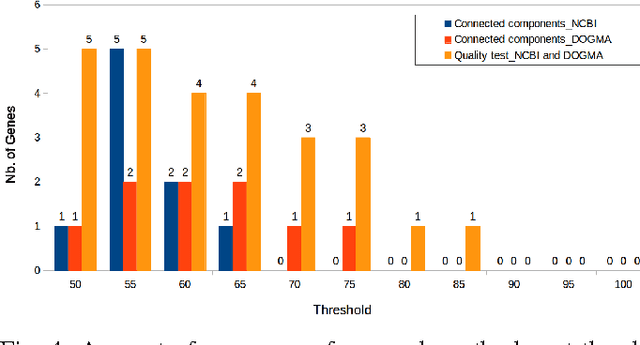 Figure 4 for Gene Similarity-based Approaches for Determining Core-Genes of Chloroplasts