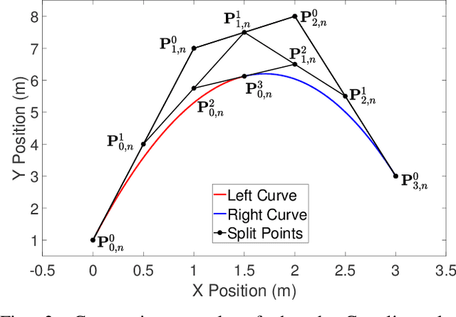 Figure 2 for Bernstein polynomial-based transcription method for solving optimal trajectory generation problems