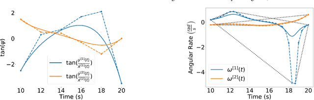 Figure 3 for Bernstein polynomial-based transcription method for solving optimal trajectory generation problems