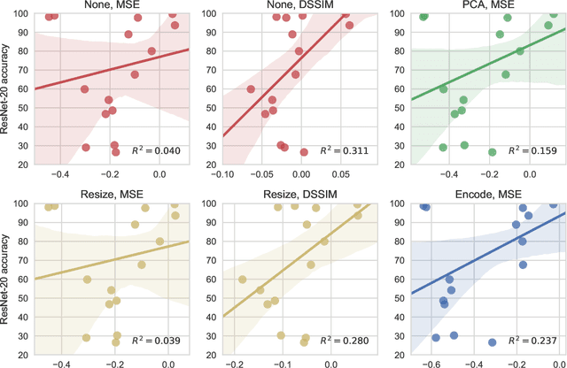 Figure 3 for Efficient Image Dataset Classification Difficulty Estimation for Predicting Deep-Learning Accuracy