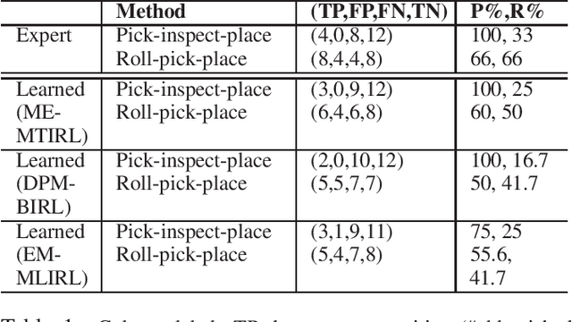 Figure 2 for Maximum Entropy Multi-Task Inverse RL