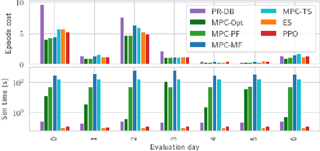 Figure 2 for A Comparison of Model-Free and Model Predictive Control for Price Responsive Water Heaters
