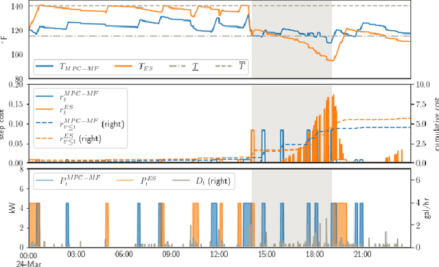 Figure 3 for A Comparison of Model-Free and Model Predictive Control for Price Responsive Water Heaters