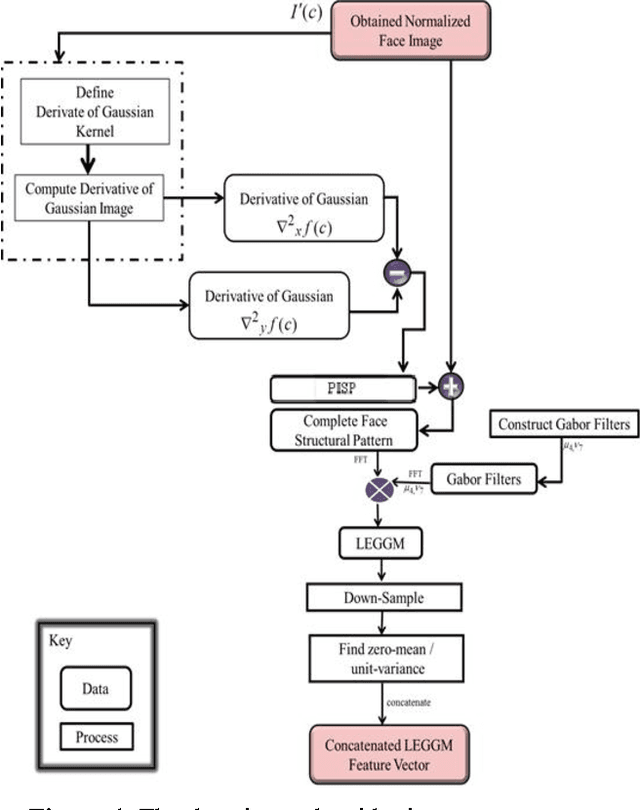 Figure 1 for Expressing Facial Structure and Appearance Information in Frequency Domain for Face Recognition