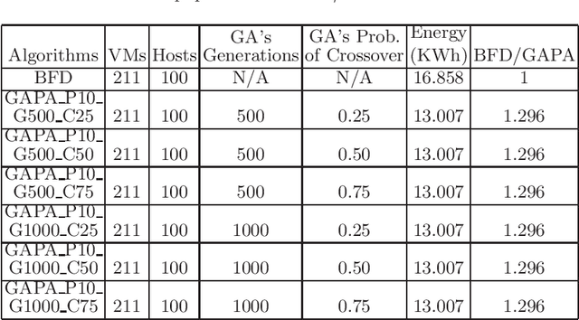 Figure 4 for A Genetic Algorithm for Power-Aware Virtual Machine Allocation in Private Cloud