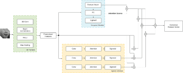 Figure 3 for Spatio-Temporal Attention Mechanism and Knowledge Distillation for Lip Reading