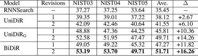 Figure 2 for Correct-and-Memorize: Learning to Translate from Interactive Revisions