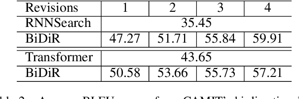 Figure 4 for Correct-and-Memorize: Learning to Translate from Interactive Revisions