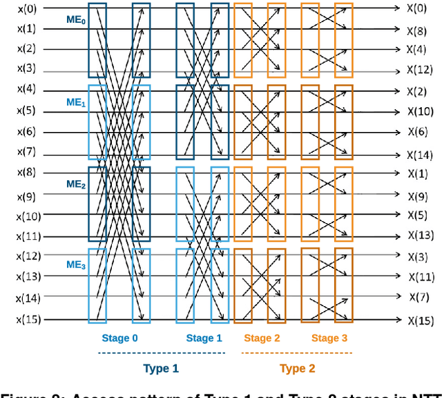 Figure 3 for HEAX: High-Performance Architecture for Computation on Homomorphically Encrypted Data in the Cloud