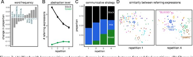 Figure 3 for Learning to communicate about shared procedural abstractions