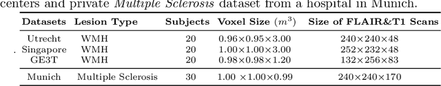 Figure 2 for Multi-Scale Convolutional-Stack Aggregation for Robust White Matter Hyperintensities Segmentation