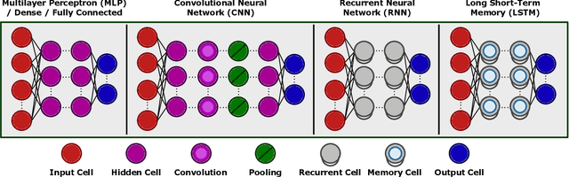 Figure 3 for Hardware Implementation of Deep Network Accelerators Towards Healthcare and Biomedical Applications