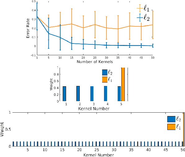 Figure 3 for $\ell_p$-Norm Multiple Kernel One-Class Fisher Null-Space