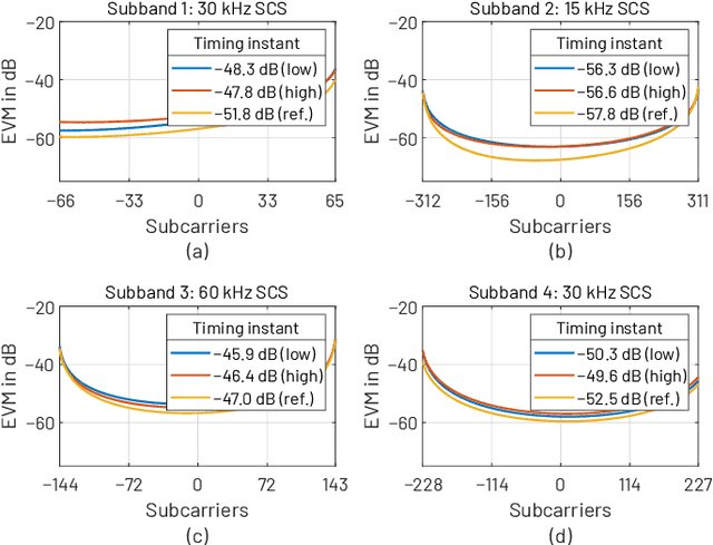 Figure 4 for Flexible fast-convolution processing for cellular radio evolution
