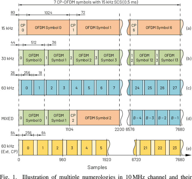 Figure 1 for Flexible fast-convolution processing for cellular radio evolution
