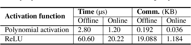 Figure 2 for AESPA: Accuracy Preserving Low-degree Polynomial Activation for Fast Private Inference