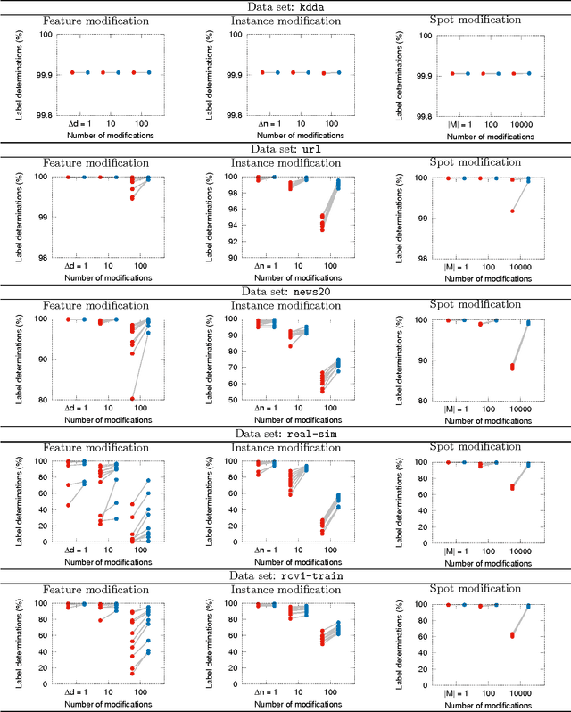 Figure 3 for Efficiently Bounding Optimal Solutions after Small Data Modification in Large-Scale Empirical Risk Minimization