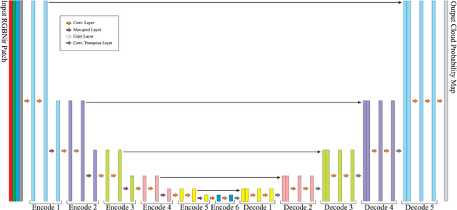 Figure 2 for Cloud Detection Algorithm for Remote Sensing Images Using Fully Convolutional Neural Networks