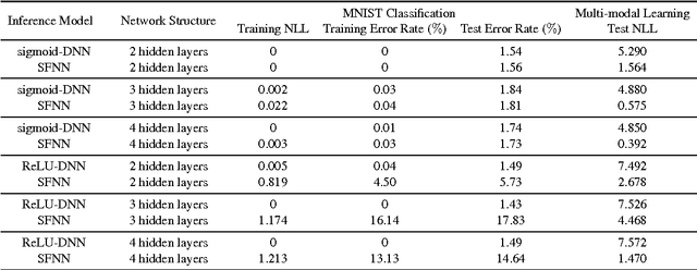 Figure 2 for Simplified Stochastic Feedforward Neural Networks