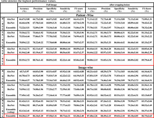 Figure 2 for Ensemble Transfer Learning of Elastography and B-mode Breast Ultrasound Images