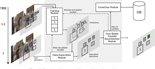 Figure 3 for Long-Term Face Tracking for Crowded Video-Surveillance Scenarios