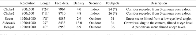 Figure 2 for Long-Term Face Tracking for Crowded Video-Surveillance Scenarios