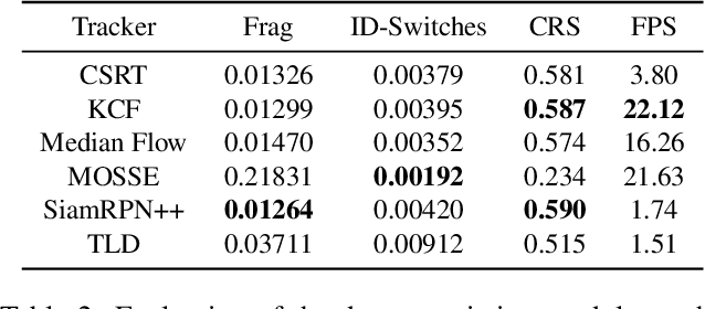 Figure 4 for Long-Term Face Tracking for Crowded Video-Surveillance Scenarios