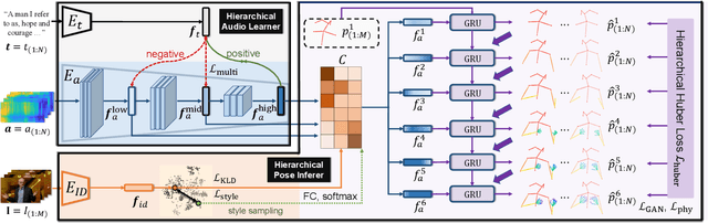 Figure 1 for Learning Hierarchical Cross-Modal Association for Co-Speech Gesture Generation