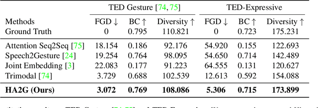 Figure 2 for Learning Hierarchical Cross-Modal Association for Co-Speech Gesture Generation