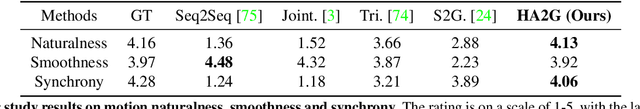 Figure 4 for Learning Hierarchical Cross-Modal Association for Co-Speech Gesture Generation