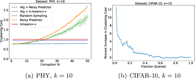 Figure 2 for Learning-Augmented $k$-means Clustering