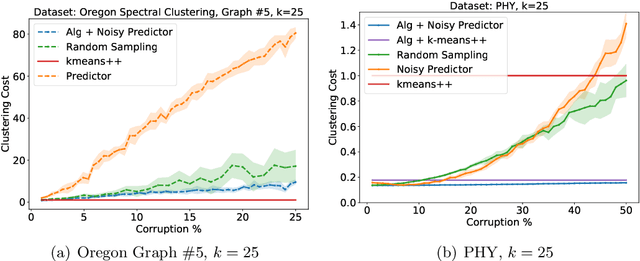 Figure 3 for Learning-Augmented $k$-means Clustering