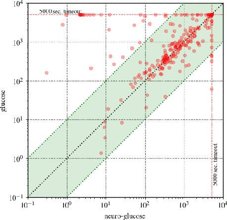 Figure 3 for Guiding High-Performance SAT Solvers with Unsat-Core Predictions