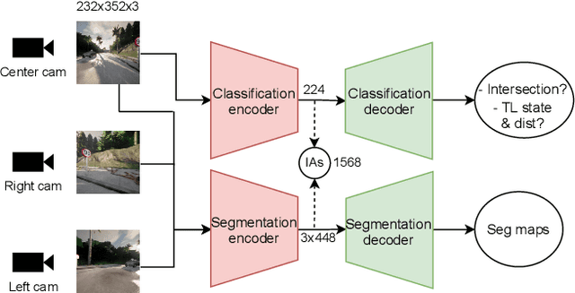 Figure 2 for GRI: General Reinforced Imitation and its Application to Vision-Based Autonomous Driving
