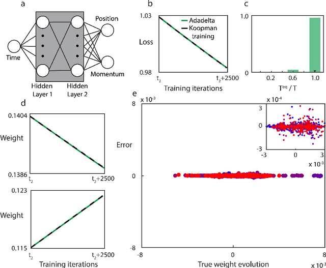 Figure 3 for Optimizing Neural Networks via Koopman Operator Theory