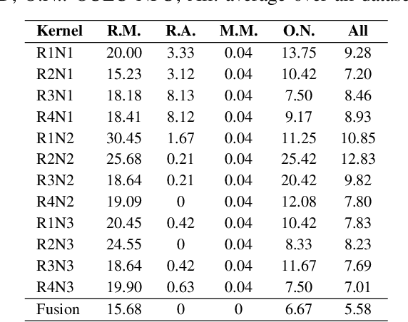 Figure 2 for Unseen Face Presentation Attack Detection Using Class-Specific Sparse One-Class Multiple Kernel Fusion Regression