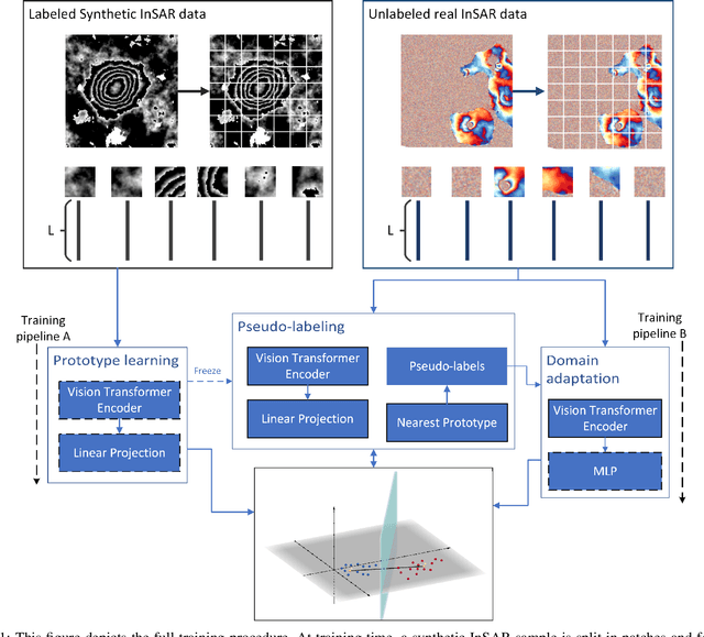 Figure 1 for Learning class prototypes from Synthetic InSAR with Vision Transformers