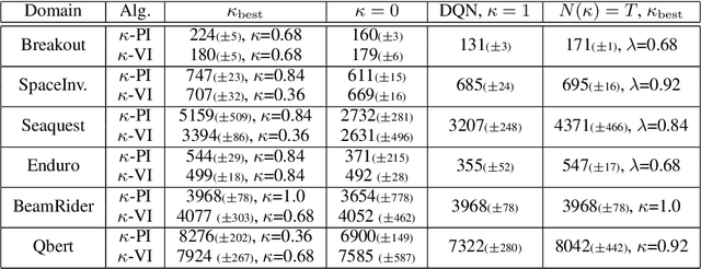 Figure 2 for Multi-step Greedy Policies in Model-Free Deep Reinforcement Learning