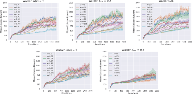 Figure 3 for Multi-step Greedy Policies in Model-Free Deep Reinforcement Learning