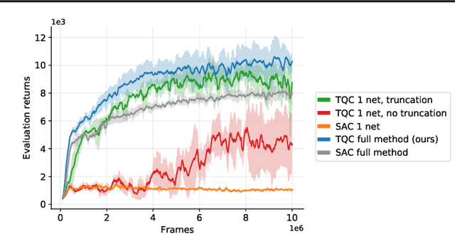 Figure 1 for Controlling Overestimation Bias with Truncated Mixture of Continuous Distributional Quantile Critics